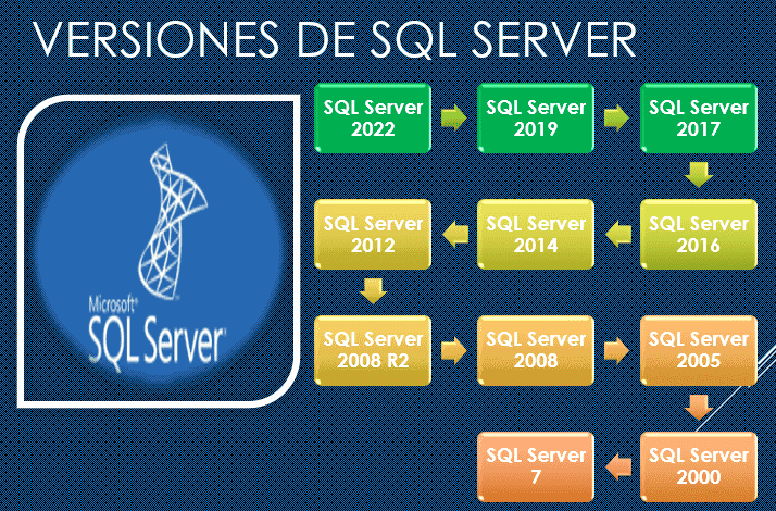 versiones de SQL Server